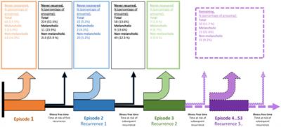 Is melancholia a distinct syndrome? Recurrence, chronicity, and severity give evidence in the 50 year follow-up of the Lundby Study